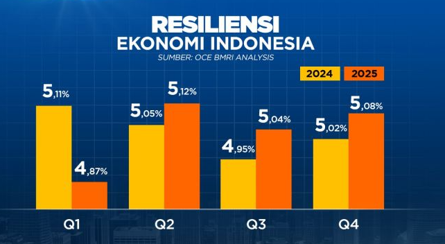Proyeksi Ekonomi Indonesia di Tahun 2026 dan Dampaknya